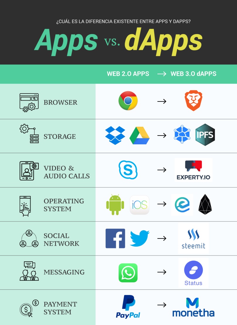 DApps Vs Apps